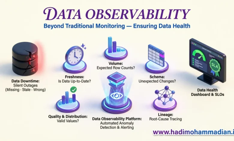 Observability داده