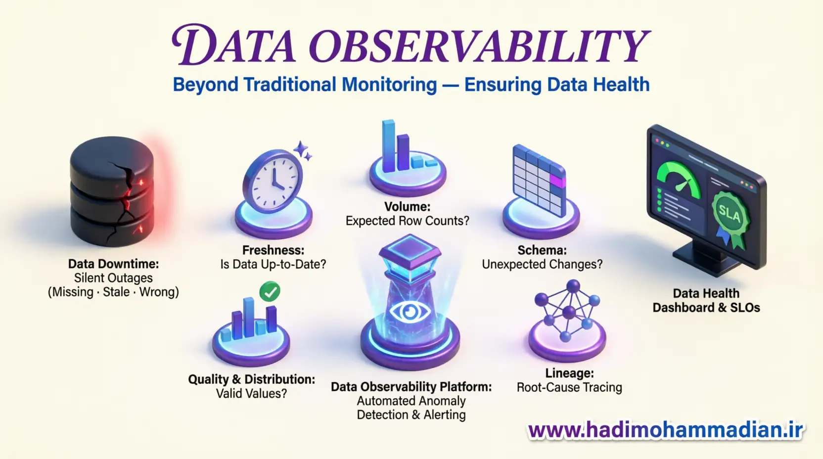 Observability داده