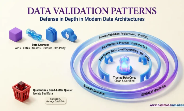 الگوهای Data Validation