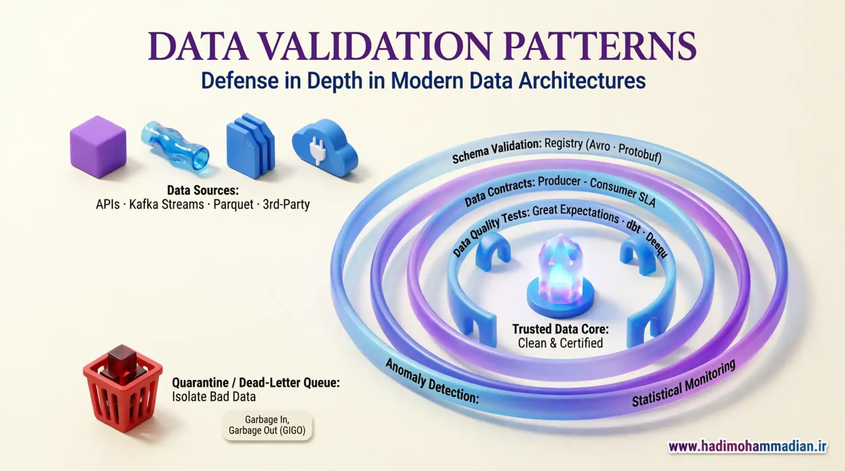 الگوهای Data Validation
