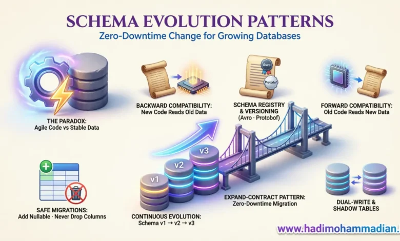 الگوهای Schema Evolution